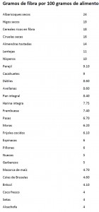 Tabla de alimentos ricos en fibra